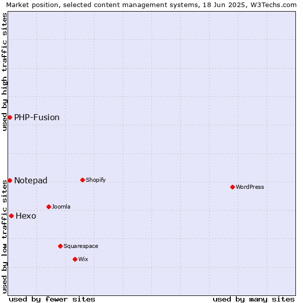 Market position of Hexo vs. Notepad vs. PHP-Fusion