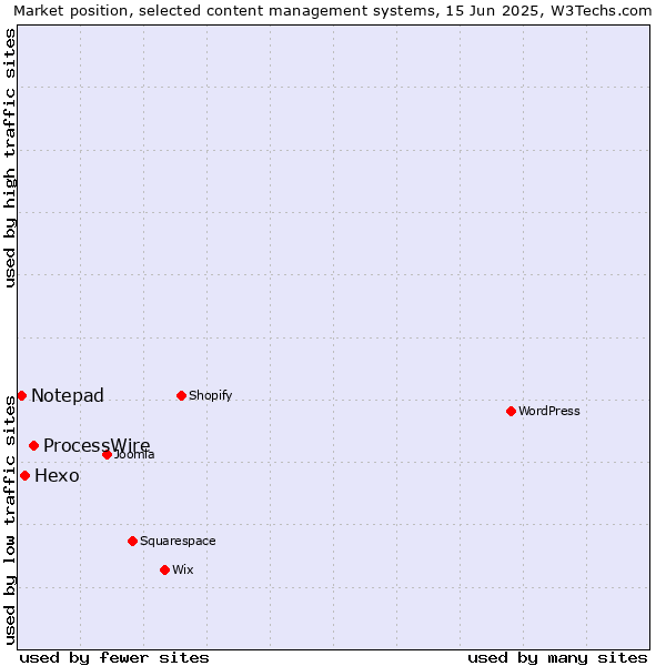 Market position of ProcessWire vs. Hexo vs. Notepad