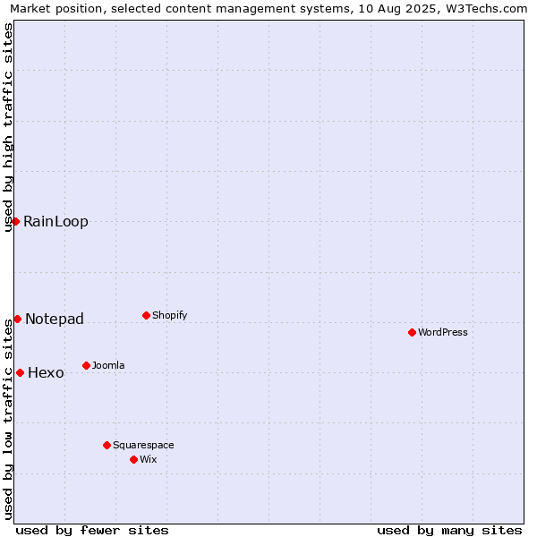 Market position of Hexo vs. Notepad vs. RainLoop