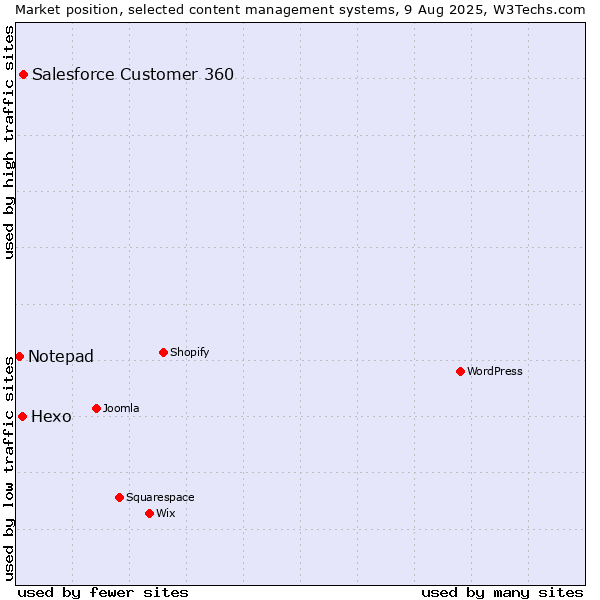 Market position of Salesforce Customer 360 vs. Hexo vs. Notepad