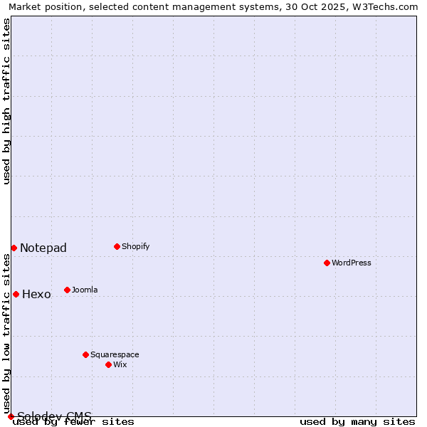 Market position of Hexo vs. Notepad vs. Solodev CMS