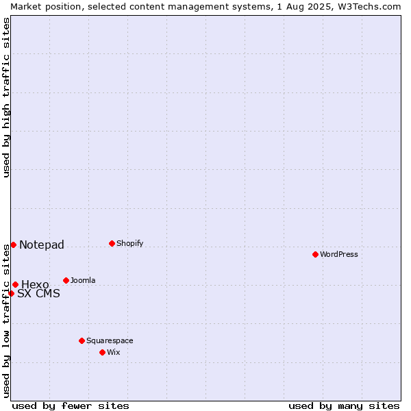 Market position of Hexo vs. Notepad vs. SX CMS