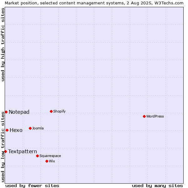 Market position of Hexo vs. Notepad vs. Textpattern