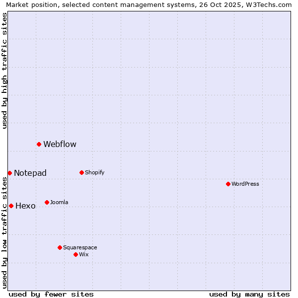 Market position of Webflow vs. Hexo vs. Notepad