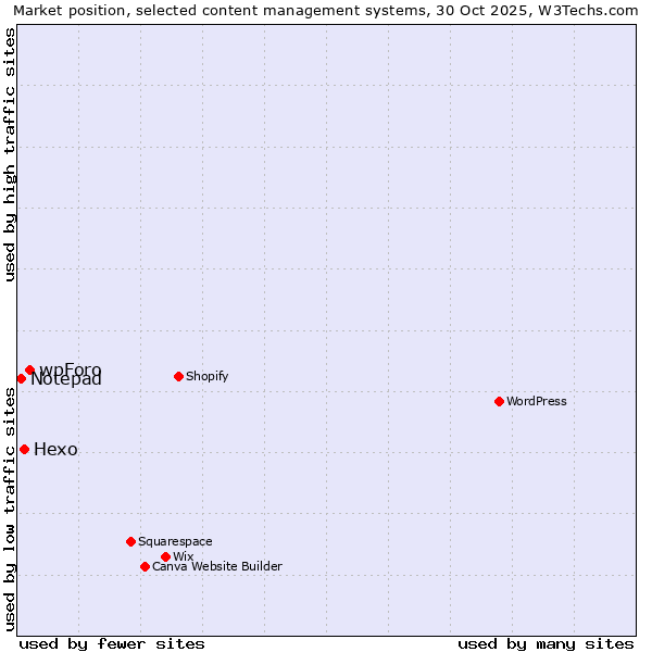 Market position of wpForo vs. Hexo vs. Notepad