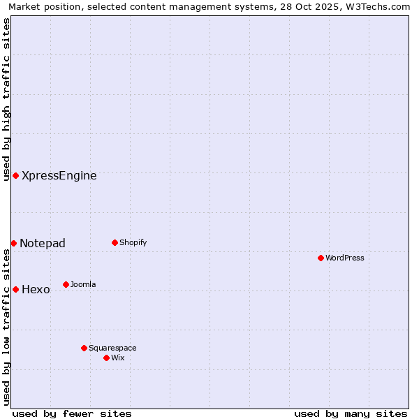 Market position of Hexo vs. XpressEngine vs. Notepad