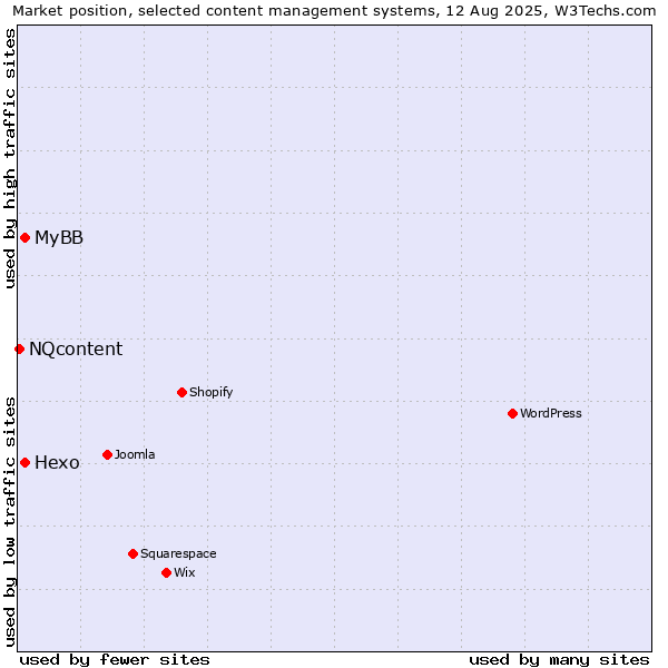 Market position of Hexo vs. MyBB vs. NQcontent