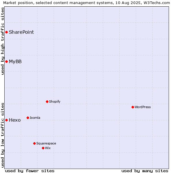 Market position of Hexo vs. SharePoint vs. MyBB