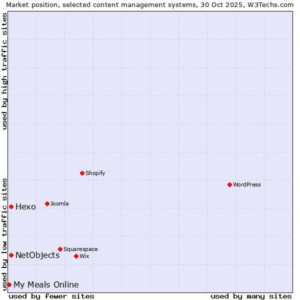 Market position of Hexo vs. NetObjects vs. My Meals Online