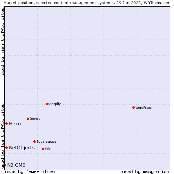 Market position of Hexo vs. NetObjects vs. N2 CMS