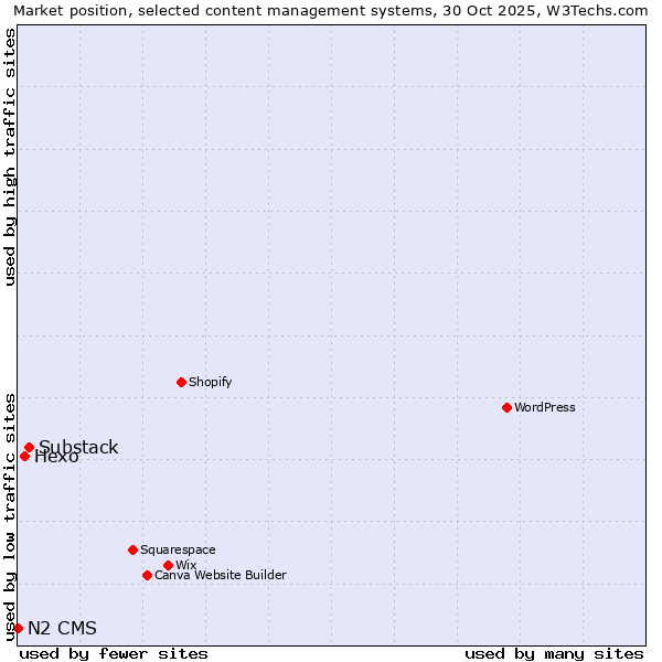 Market position of Substack vs. Hexo vs. N2 CMS