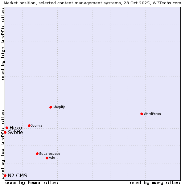 Market position of Hexo vs. Svbtle vs. N2 CMS