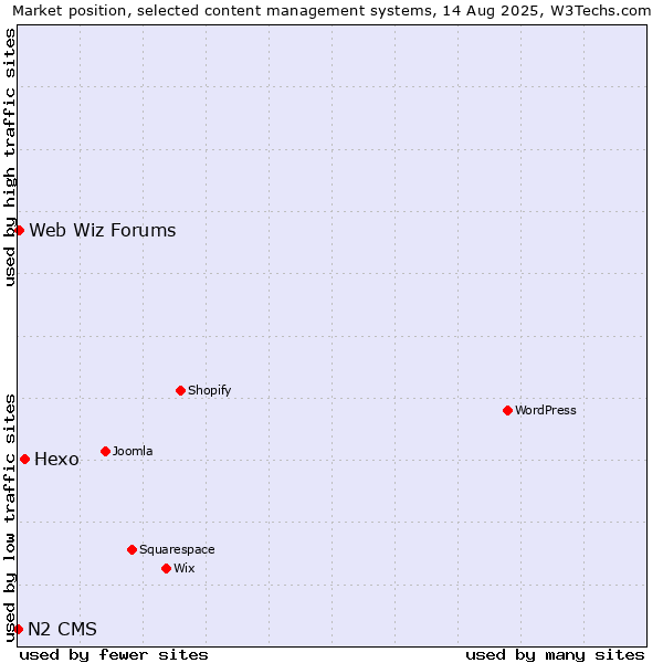 Market position of Hexo vs. Web Wiz Forums vs. N2 CMS