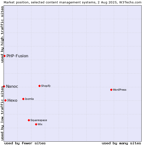 Market position of Hexo vs. PHP-Fusion vs. Nanoc