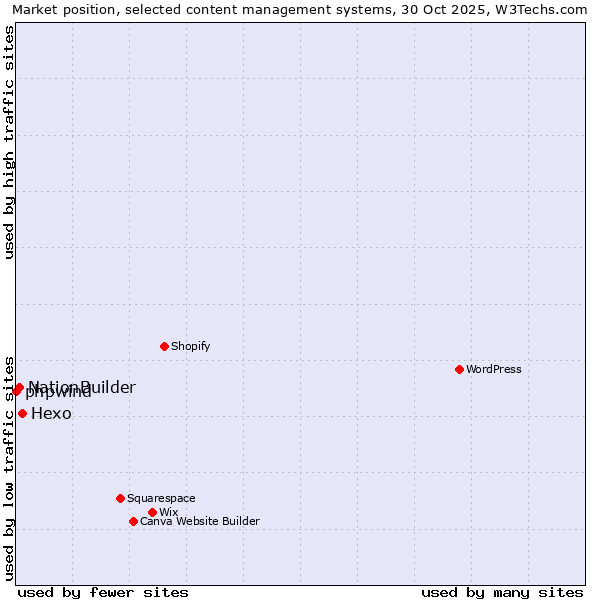 Market position of Hexo vs. NationBuilder vs. phpwind