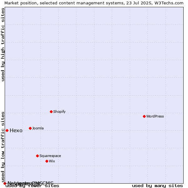 Market position of Hexo vs. Navigate CMS vs. Netgenerator CMS