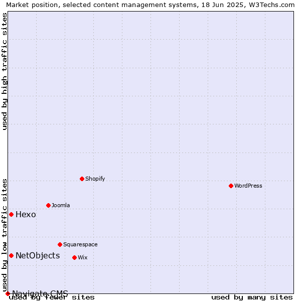 Market position of Hexo vs. NetObjects vs. Navigate CMS