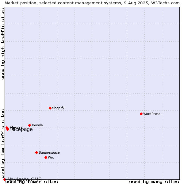 Market position of Nicepage vs. Hexo vs. Navigate CMS