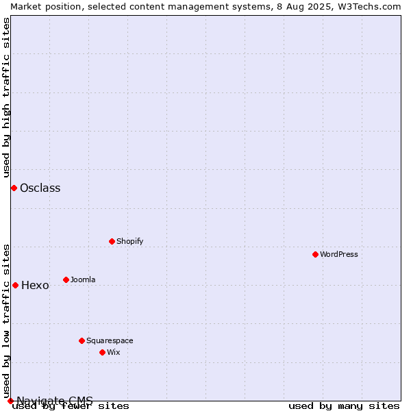 Market position of Hexo vs. Osclass vs. Navigate CMS