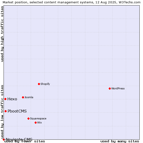 Market position of PbootCMS vs. Hexo vs. Navigate CMS