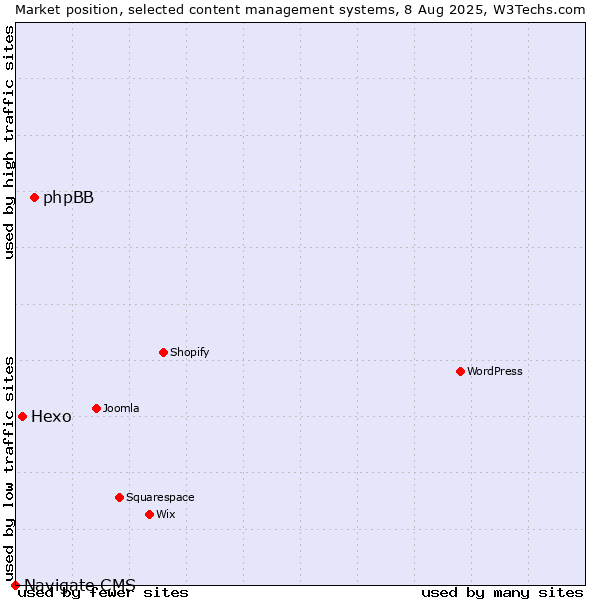Market position of phpBB vs. Hexo vs. Navigate CMS