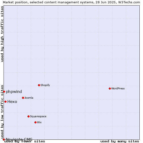 Market position of Hexo vs. phpwind vs. Navigate CMS
