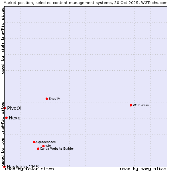 Market position of Hexo vs. PivotX vs. Navigate CMS