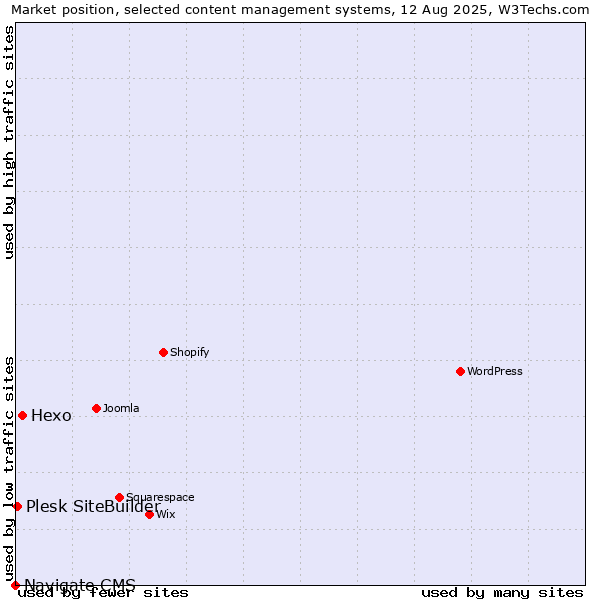 Market position of Hexo vs. Plesk SiteBuilder vs. Navigate CMS