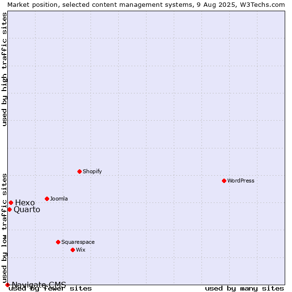 Market position of Hexo vs. Quarto vs. Navigate CMS