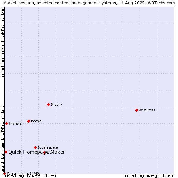 Market position of Hexo vs. Quick Homepage Maker vs. Navigate CMS
