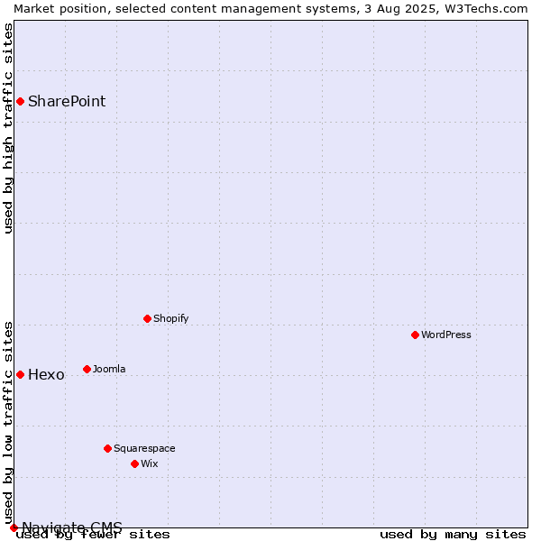 Market position of SharePoint vs. Hexo vs. Navigate CMS