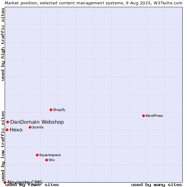 Market position of DanDomain Webshop vs. Hexo vs. Navigate CMS