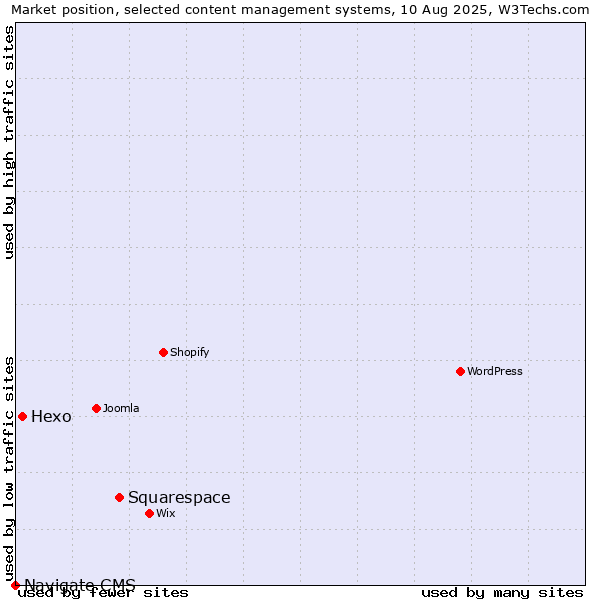 Market position of Squarespace vs. Hexo vs. Navigate CMS