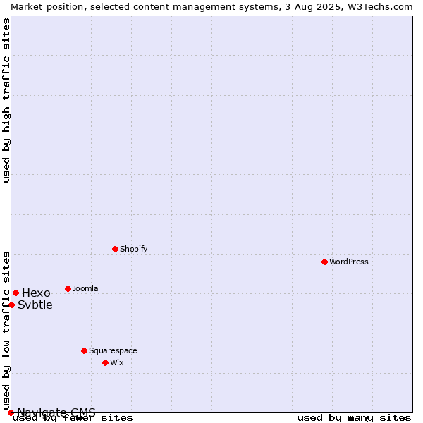 Market position of Hexo vs. Svbtle vs. Navigate CMS