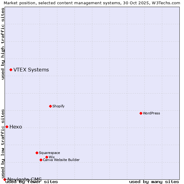 Market position of VTEX Systems vs. Hexo vs. Navigate CMS