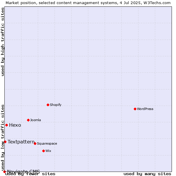 Market position of Hexo vs. Textpattern vs. Navigate CMS