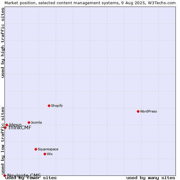 Market position of Hexo vs. ThinkCMF vs. Navigate CMS