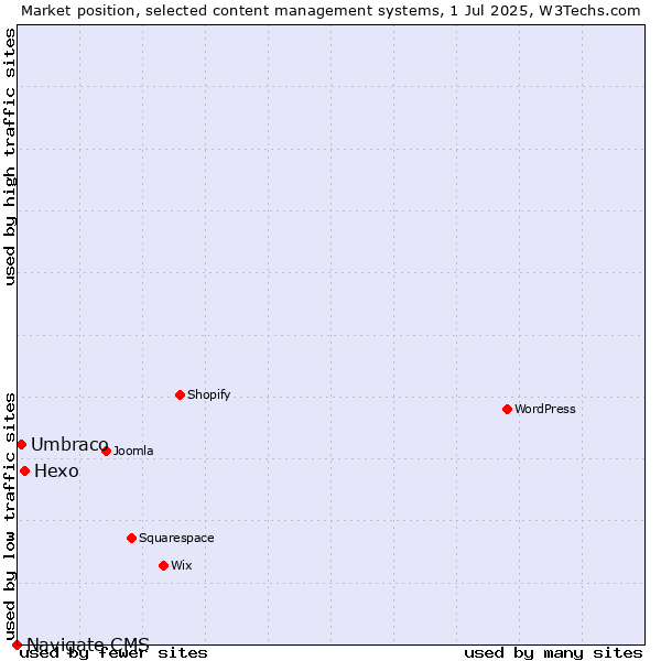 Market position of Hexo vs. Umbraco vs. Navigate CMS