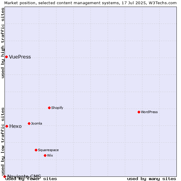 Market position of Hexo vs. VuePress vs. Navigate CMS