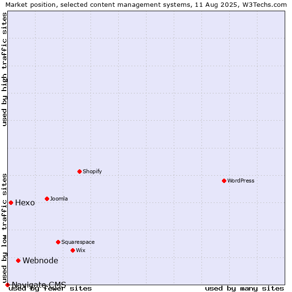 Market position of Webnode vs. Hexo vs. Navigate CMS
