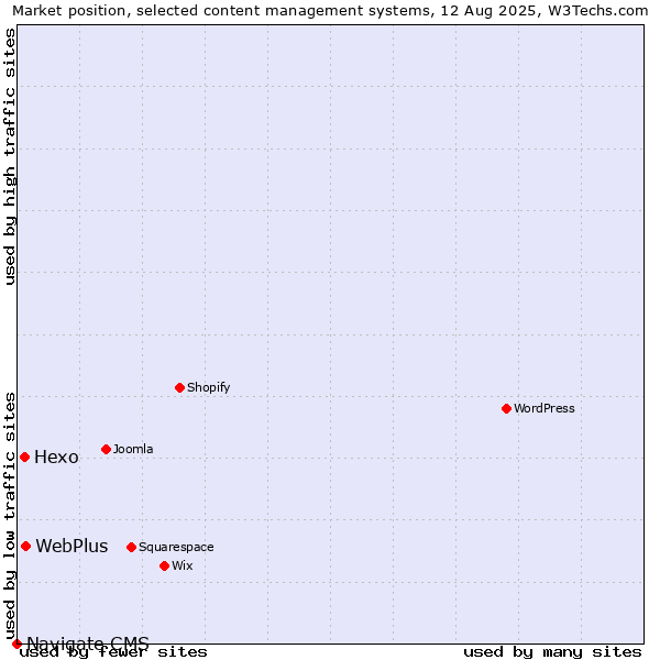 Market position of WebPlus vs. Hexo vs. Navigate CMS