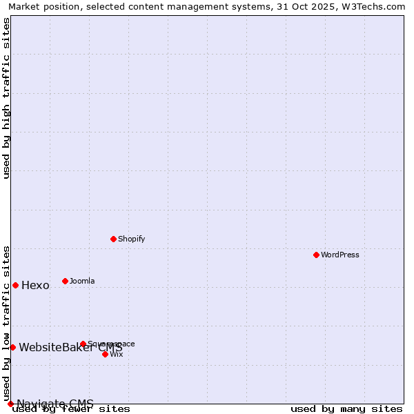 Market position of Hexo vs. WebsiteBaker CMS vs. Navigate CMS