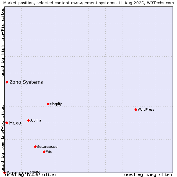 Market position of Zoho Systems vs. Hexo vs. Navigate CMS
