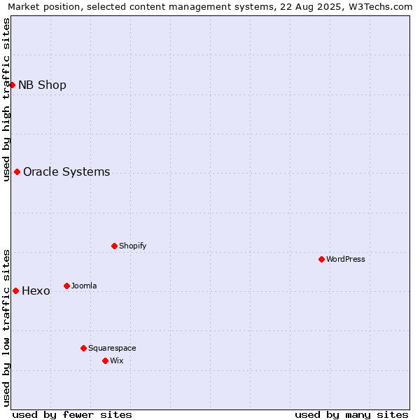 Market position of Oracle Systems vs. Hexo vs. NB Shop