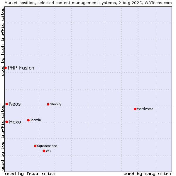 Market position of Hexo vs. Neos vs. PHP-Fusion