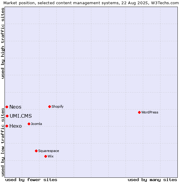Market position of UMI.CMS vs. Hexo vs. Neos