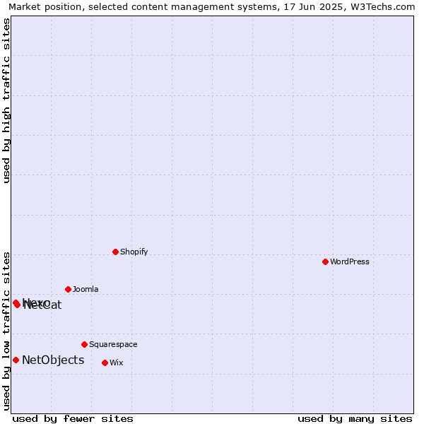 Market position of NetCat vs. Hexo vs. NetObjects