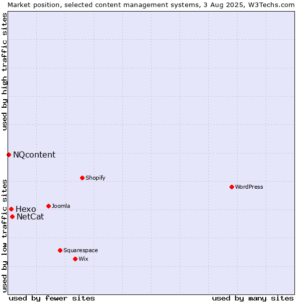 Market position of NetCat vs. Hexo vs. NQcontent