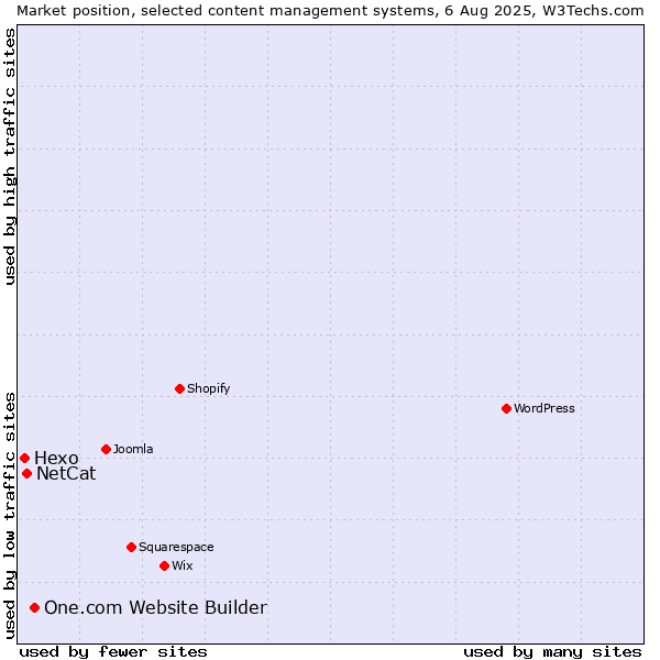 Market position of One.com Website Builder vs. NetCat vs. Hexo