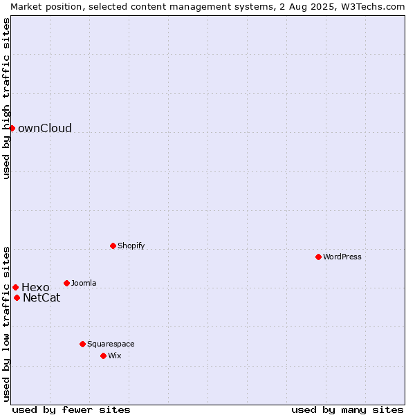 Market position of NetCat vs. Hexo vs. ownCloud